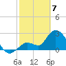 Content Passage tide chart for Friday, February 7, 2025