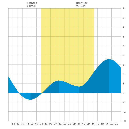 Content Passage tide chart for Saturday, February 8, 2025