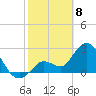 Content Passage tide chart for Saturday, February 8, 2025