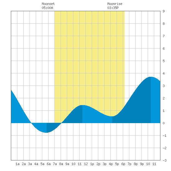 Content Passage tide chart for Sunday, February 9, 2025