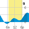 Content Passage tide chart for Sunday, February 9, 2025