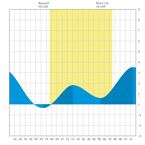 Content Passage tide chart for Monday, March 10, 2025