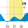 Content Passage tide chart for Monday, March 10, 2025