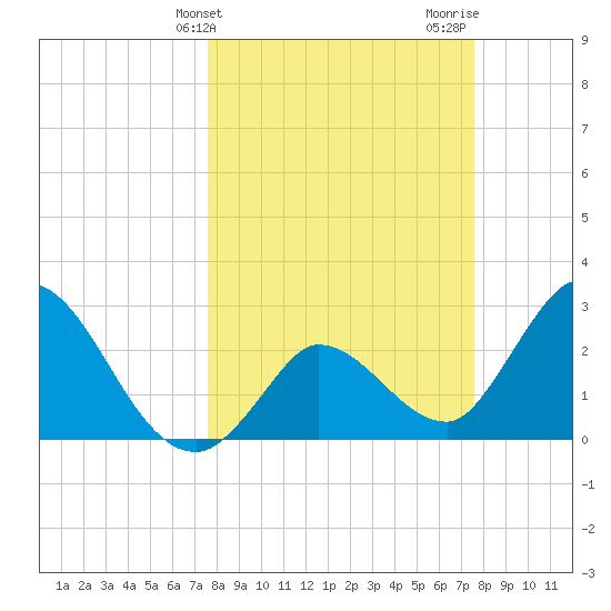 Content Passage tide chart for Tuesday, March 11, 2025