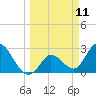 Content Passage tide chart for Tuesday, March 11, 2025