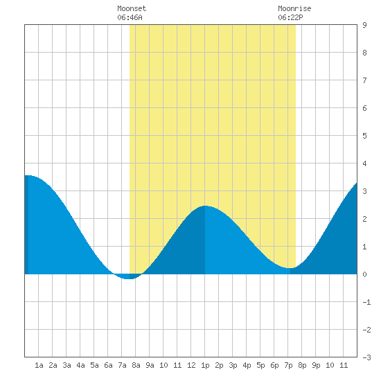 Content Passage tide chart for Wednesday, March 12, 2025
