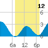 Content Passage tide chart for Wednesday, March 12, 2025