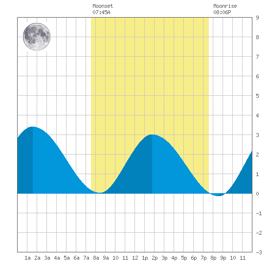Content Passage tide chart for Friday, March 14, 2025