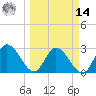 Content Passage tide chart for Friday, March 14, 2025