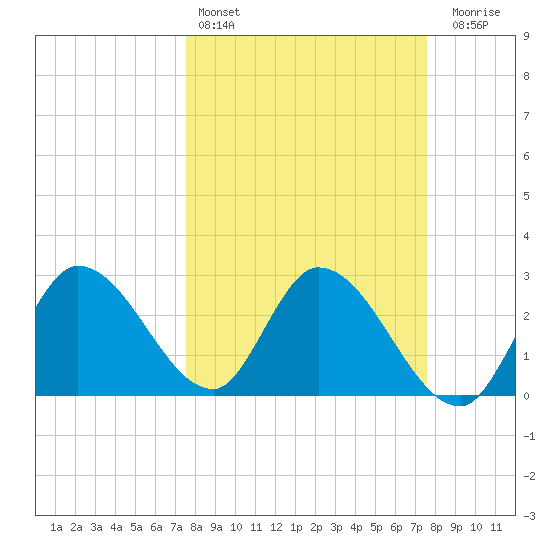 Content Passage tide chart for Saturday, March 15, 2025