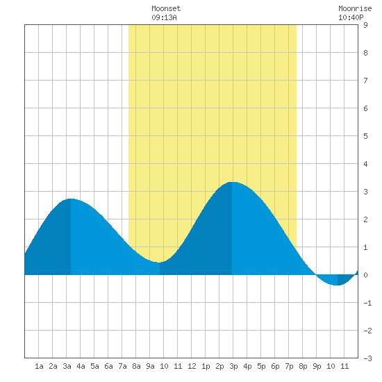Content Passage tide chart for Monday, March 17, 2025