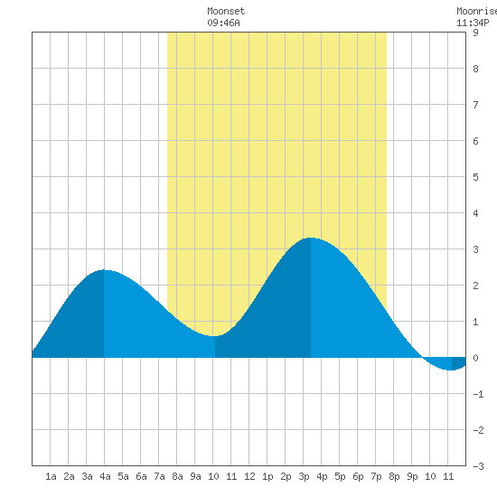 Content Passage tide chart for Tuesday, March 18, 2025