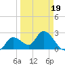 Content Passage tide chart for Wednesday, March 19, 2025