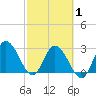 Content Passage tide chart for Saturday, March 1, 2025