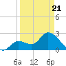 Content Passage tide chart for Friday, March 21, 2025
