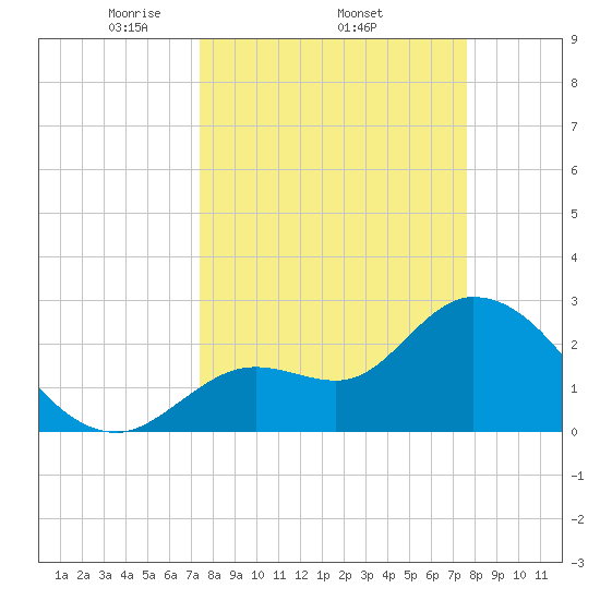 Content Passage tide chart for Sunday, March 23, 2025