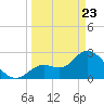 Content Passage tide chart for Sunday, March 23, 2025