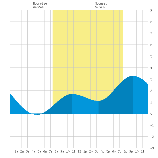 Content Passage tide chart for Monday, March 24, 2025