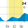 Content Passage tide chart for Monday, March 24, 2025
