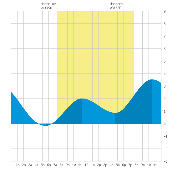 Content Passage tide chart for Tuesday, March 25, 2025