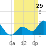 Content Passage tide chart for Tuesday, March 25, 2025