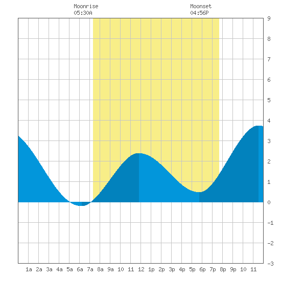 Content Passage tide chart for Wednesday, March 26, 2025