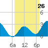 Content Passage tide chart for Wednesday, March 26, 2025