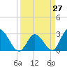 Content Passage tide chart for Thursday, March 27, 2025