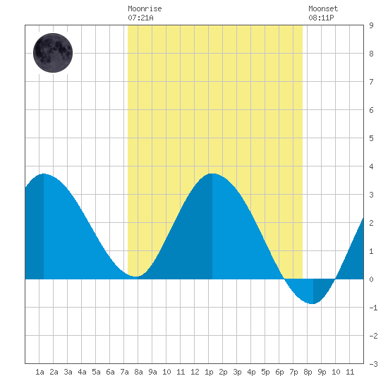Content Passage tide chart for Saturday, March 29, 2025