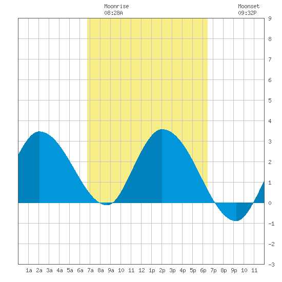 Content Passage tide chart for Sunday, March 2, 2025