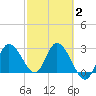 Content Passage tide chart for Sunday, March 2, 2025
