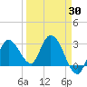 Content Passage tide chart for Sunday, March 30, 2025