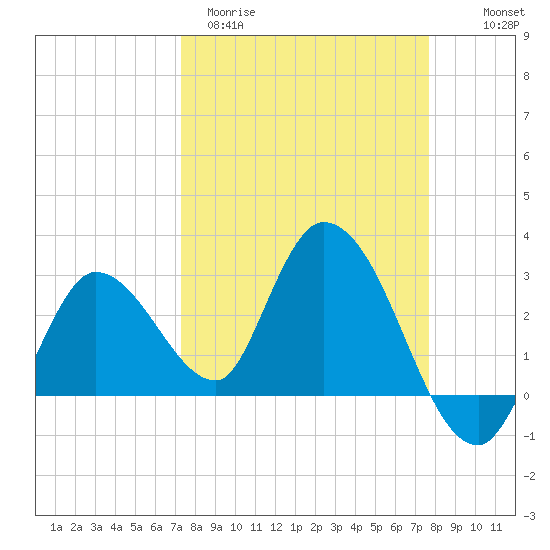 Content Passage tide chart for Monday, March 31, 2025