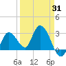 Content Passage tide chart for Monday, March 31, 2025