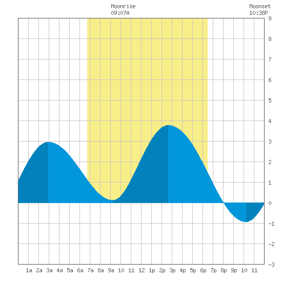 Content Passage tide chart for Monday, March 3, 2025
