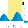 Content Passage tide chart for Monday, March 3, 2025