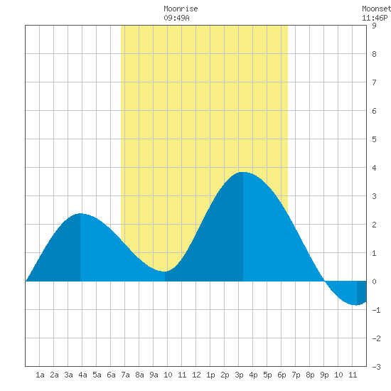 Content Passage tide chart for Tuesday, March 4, 2025