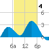 Content Passage tide chart for Tuesday, March 4, 2025