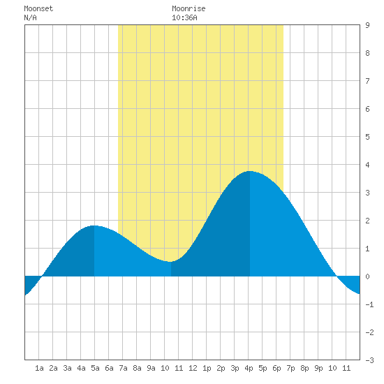 Content Passage tide chart for Wednesday, March 5, 2025