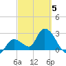 Content Passage tide chart for Wednesday, March 5, 2025