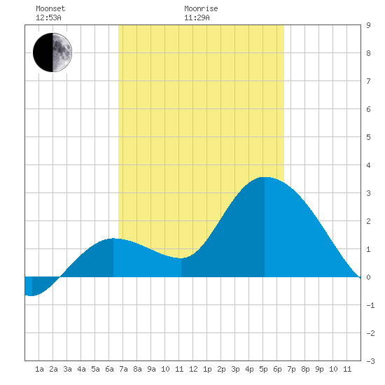 Content Passage tide chart for Thursday, March 6, 2025