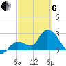 Content Passage tide chart for Thursday, March 6, 2025