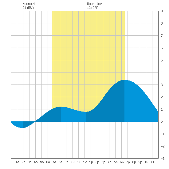 Content Passage tide chart for Friday, March 7, 2025