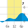 Content Passage tide chart for Friday, March 7, 2025