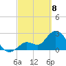 Content Passage tide chart for Saturday, March 8, 2025