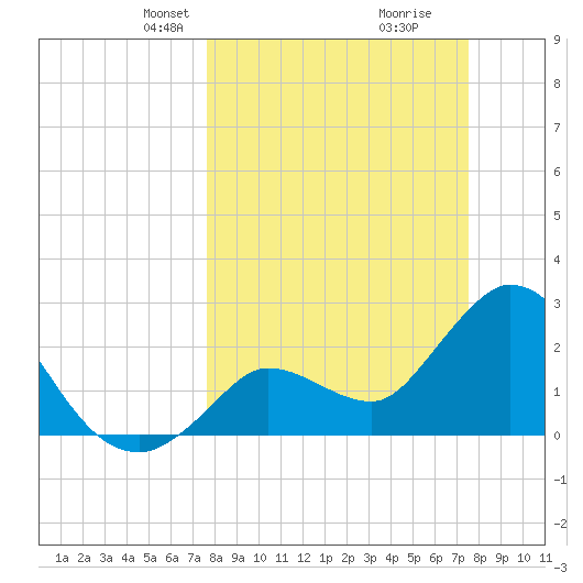 Content Passage tide chart for Sunday, March 9, 2025