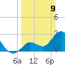 Content Passage tide chart for Sunday, March 9, 2025