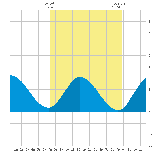 Content Passage tide chart for Thursday, April 10, 2025