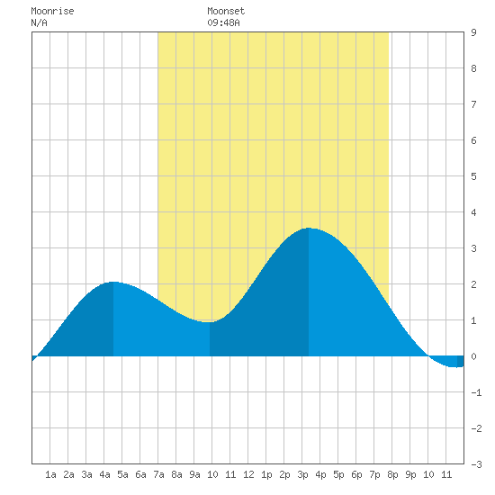 Content Passage tide chart for Thursday, April 17, 2025