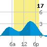 Content Passage tide chart for Thursday, April 17, 2025